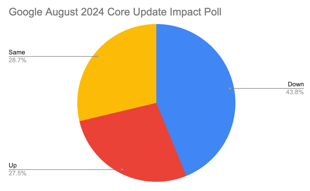 impacto update google 2024