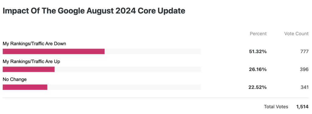 resultados encuesta impacto update google